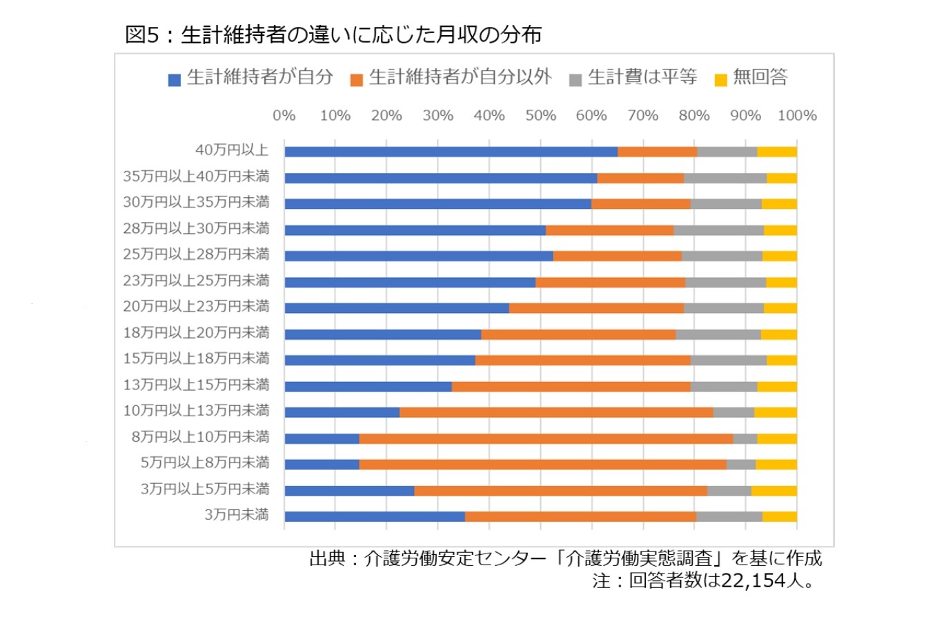 図5：生計維持者の違いに応じた月収の分布