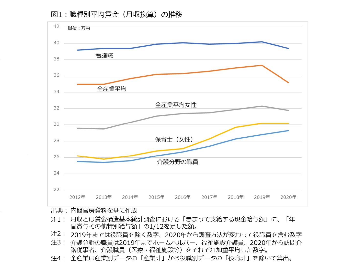 エッセンシャルワーカーの給与引き上げで何が変わるのか 介護現場では現場の経営改善なども重要に ニッセイ基礎研究所 エッセンシャルワーカーの給与引き上げで何が変わるのか 介護現場では現場の経営改善なども重要に ニッセイ基礎研究所