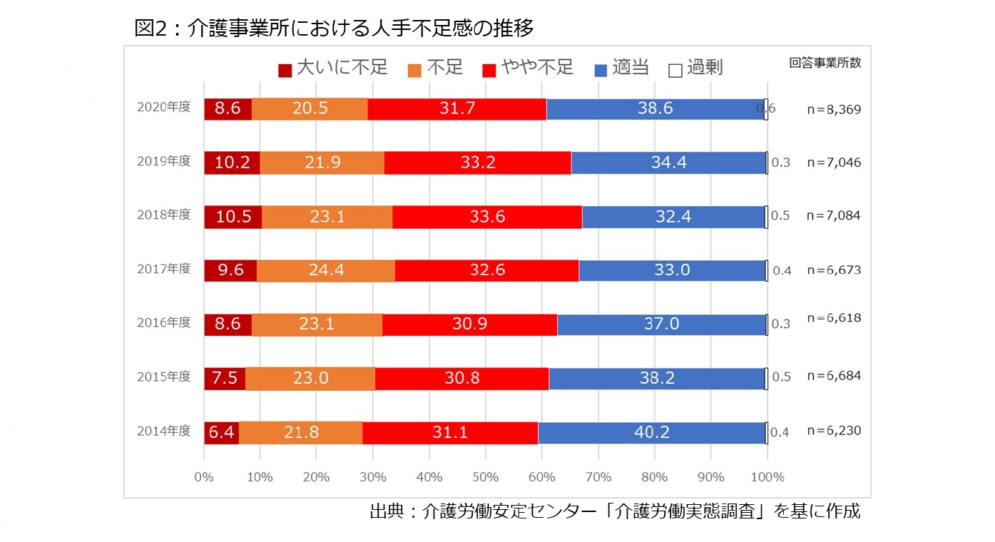 図2：介護事業所における人手不足感の推移