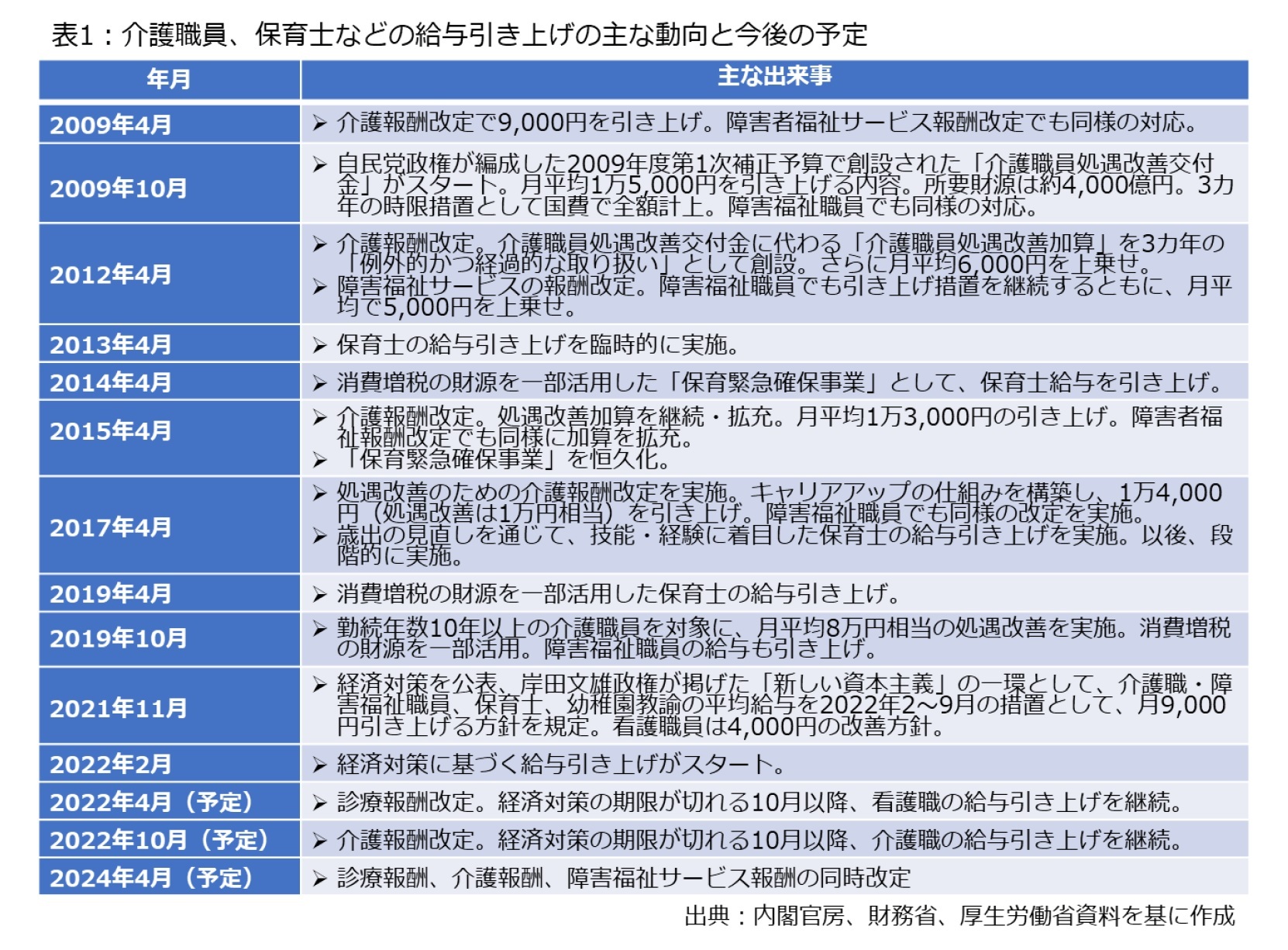 表1：介護職員、保育士などの給与引き上げの主な動向と今後の予定