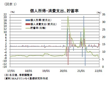 （図表1）個人所得・消費支出、貯蓄率