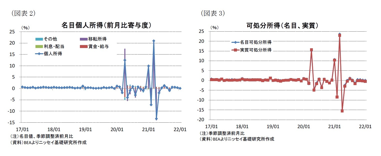 (図表2)名目個人所得(前月比寄与度)/(図表3)可処分所得(名目、実質)