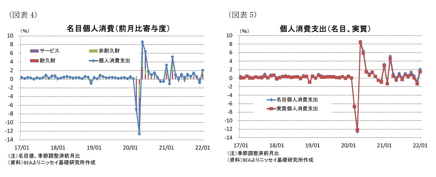 （図表4）名目個人消費（前月比寄与度）/（図表5）個人消費支出（名目、実質）