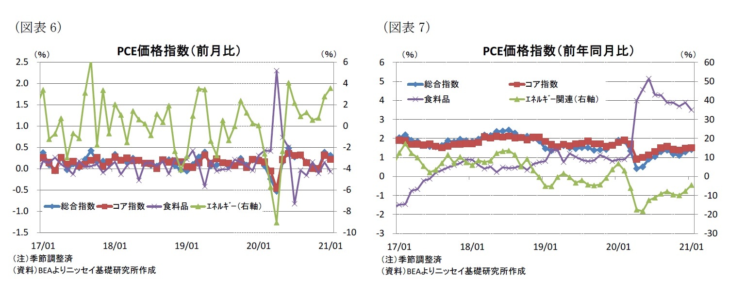 （図表6）PCE価格指数（前月比）/（図表7）PCE価格指数（前年同月比）