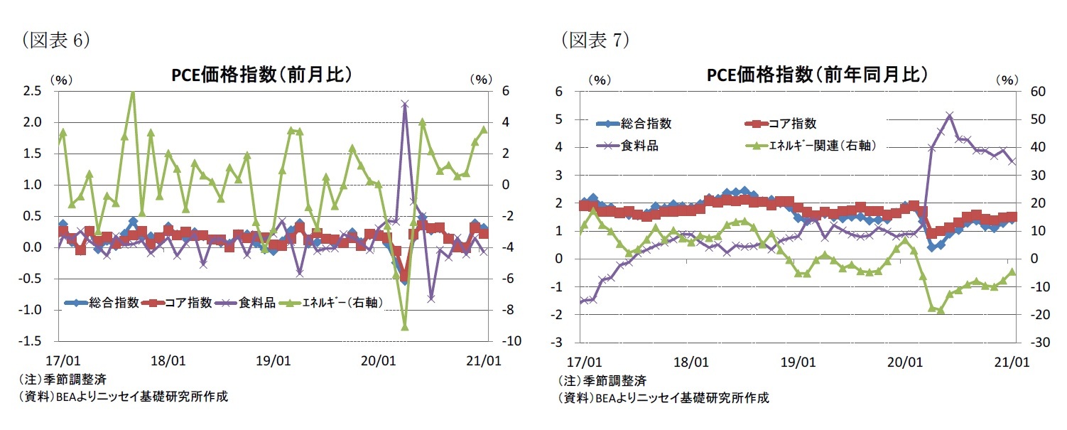 (図表6)PCE価格指数(前月比)/(図表7)PCE価格指数(前年同月比)