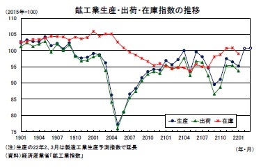 鉱工業生産・出荷・在庫指数の推移