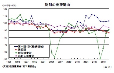 財別の出荷動向