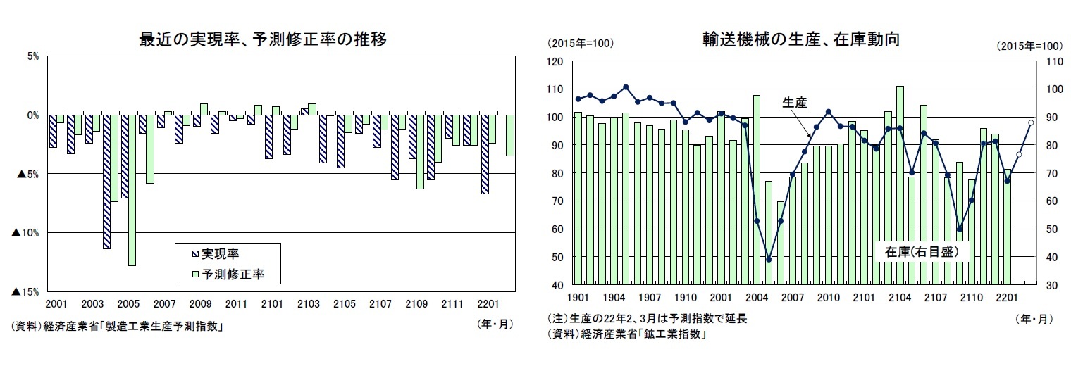 最近の実現率、予測修正率の推移/輸送機械の生産、在庫動向