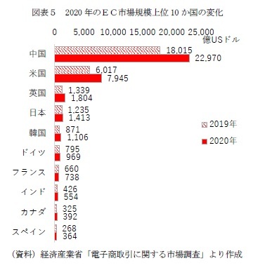 図表5 2020年のEC市場規模上位10か国の変化