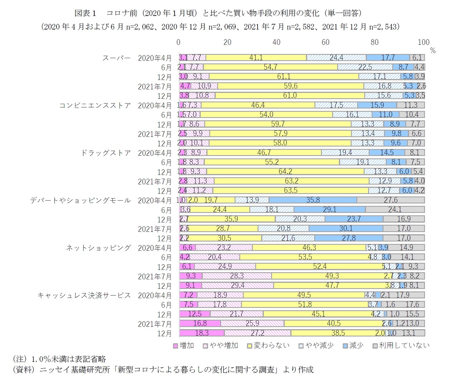 図表１　コロナ前（2020年１月頃）と比べた買い物手段の利用の変化（単一回答）