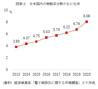 図表３　日本国内の物販系分野のＥＣ化率