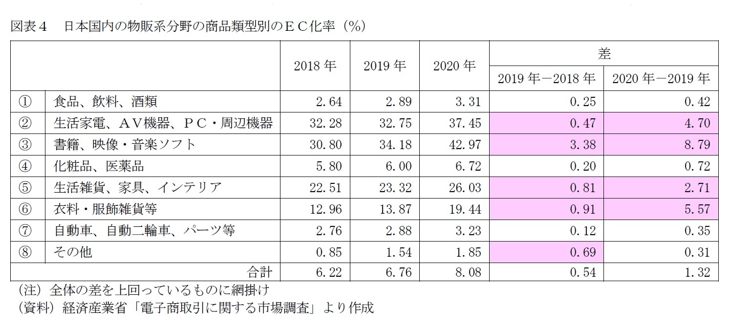 図表４　日本国内の物販系分野の商品類型別のＥＣ化率（％）