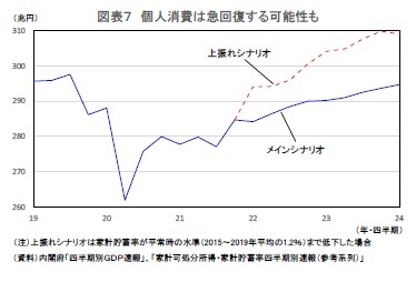 図表7 個人消費は急回復する可能性も