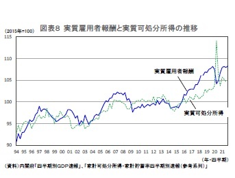 図表８ 実質雇用者報酬と実質可処分所得の推移