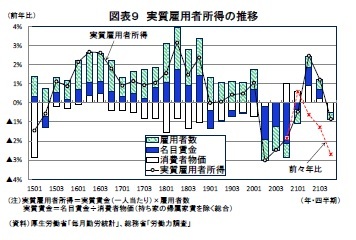 図表９ 実質雇用者所得の推移