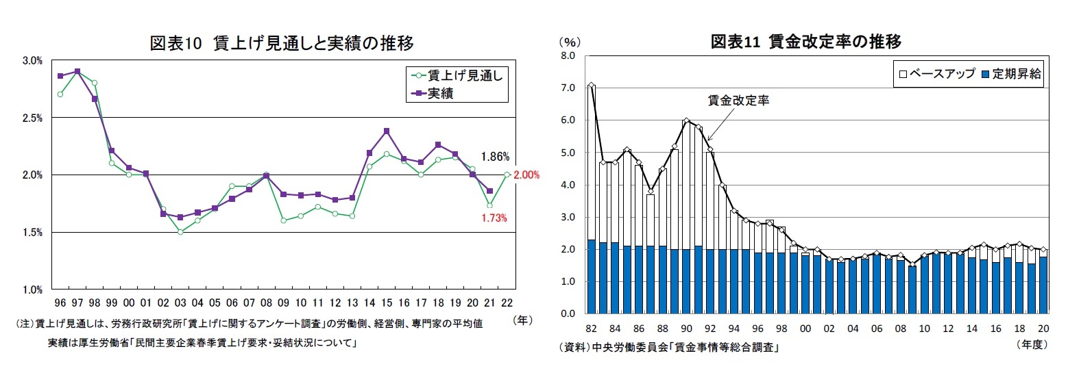 図表10 賃上げ見通しと実績の推移/図表11 賃金改定率の推移