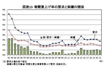 図表13 春闘賃上げ率の要求と実績の関係