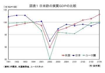 図表1 日米欧の実質GDPの比較
