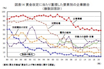 図表14 賃金改定に当たり重視した要素別の企業割合