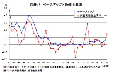 図表15 ベースアップと物価上昇率