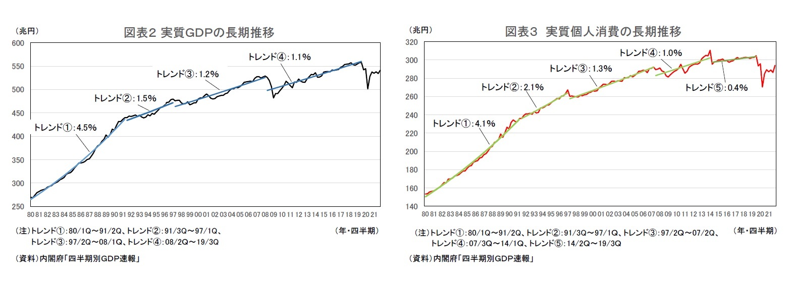 図表２ 実質ＧＤＰの長期推移/図表３ 実質個人消費の長期推移