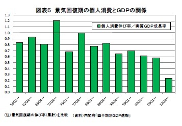 図表5 景気回復期の個人消費とGDPの関係