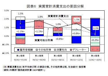 図表6 実質家計消費支出の要因分解