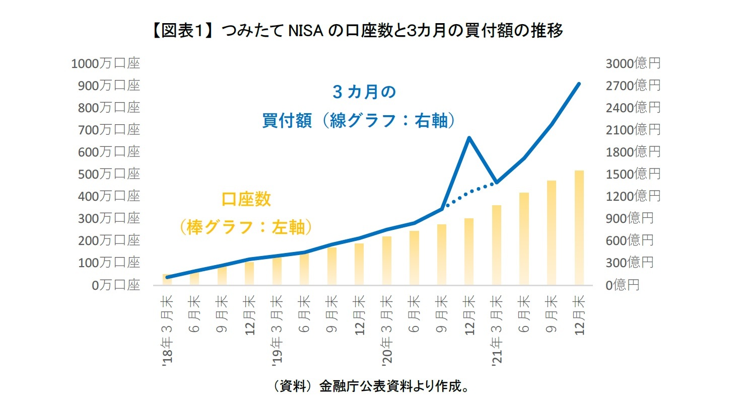 【図表１】 つみたてNISAの口座数と３カ月の買付額の推移