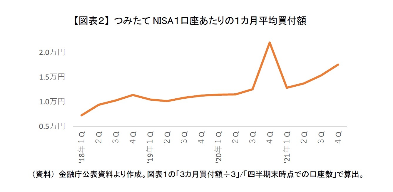【図表2】 つみたてNISA1口座あたりの1カ月平均買付額