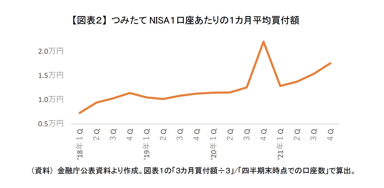 【図表２】 つみたてNISA１口座あたりの１カ月平均買付額