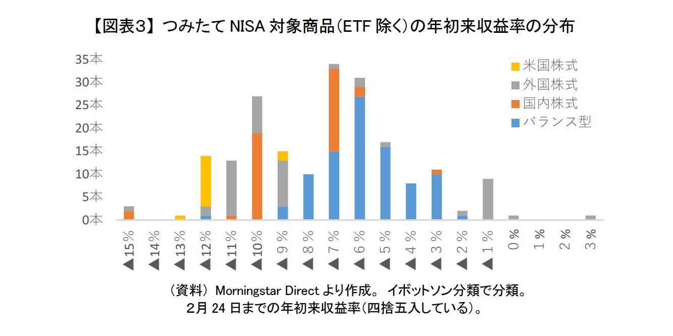 【図表3】 つみたてNISA対象商品(ETF除く)の年初来収益率の分布