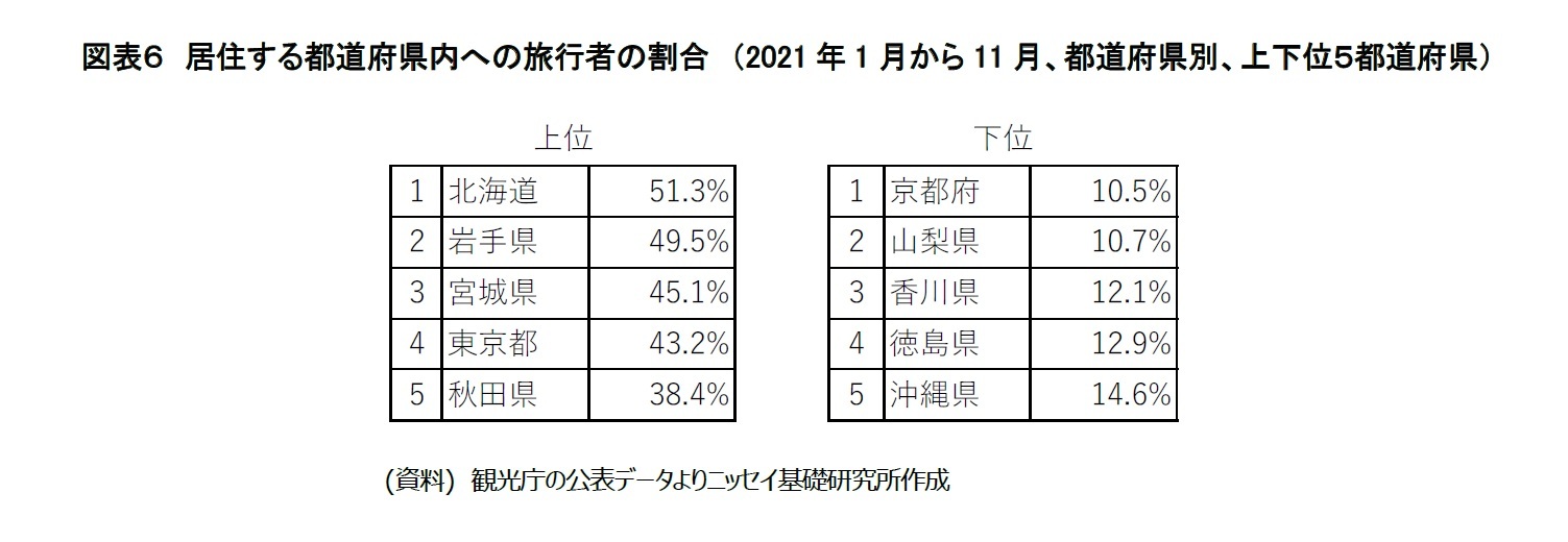 図表６　居住する都道府県内への旅行者の割合　（2021年1月から11月、都道府県別、上下位５都道府県）