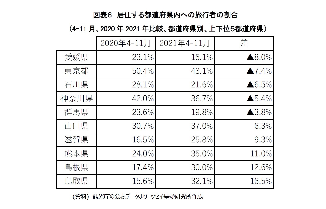 図表８　居住する都道府県内への旅行者の割合（4-11月、2020年2021年比較、都道府県別、上下位５都道府県）