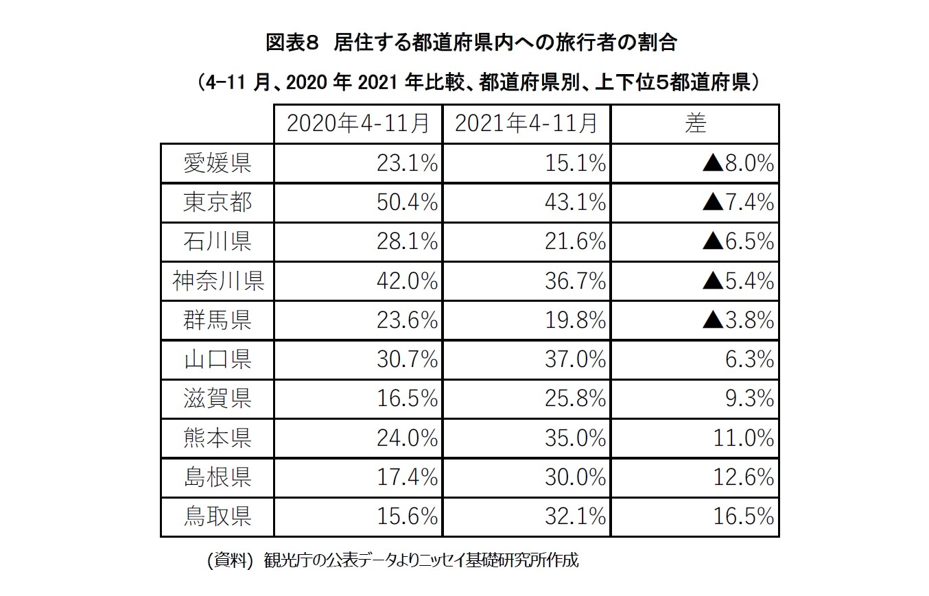 図表８　居住する都道府県内への旅行者の割合（4-11月、2020年2021年比較、都道府県別、上下位５都道府県）