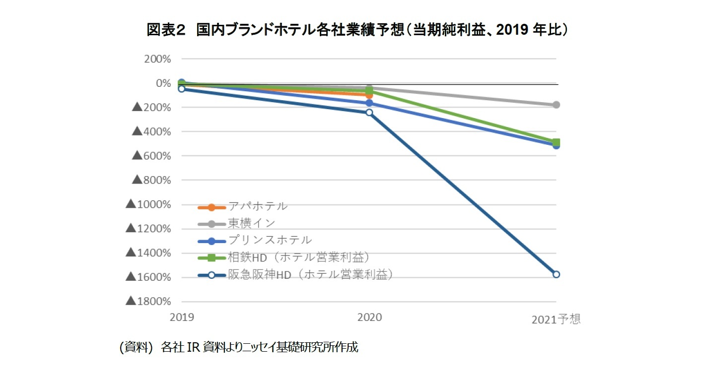 図表２　国内ブランドホテル各社業績予想（当期純利益、2019年比）
