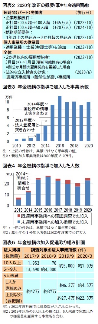 図表２ 2020年改正の概要(厚生年金適用関連)/図表３ 年金機構の指導で加入した事業所数/図表４ 年金機構の指導で加入した人数/図表５ 年金機構の加入促進取り組み計画