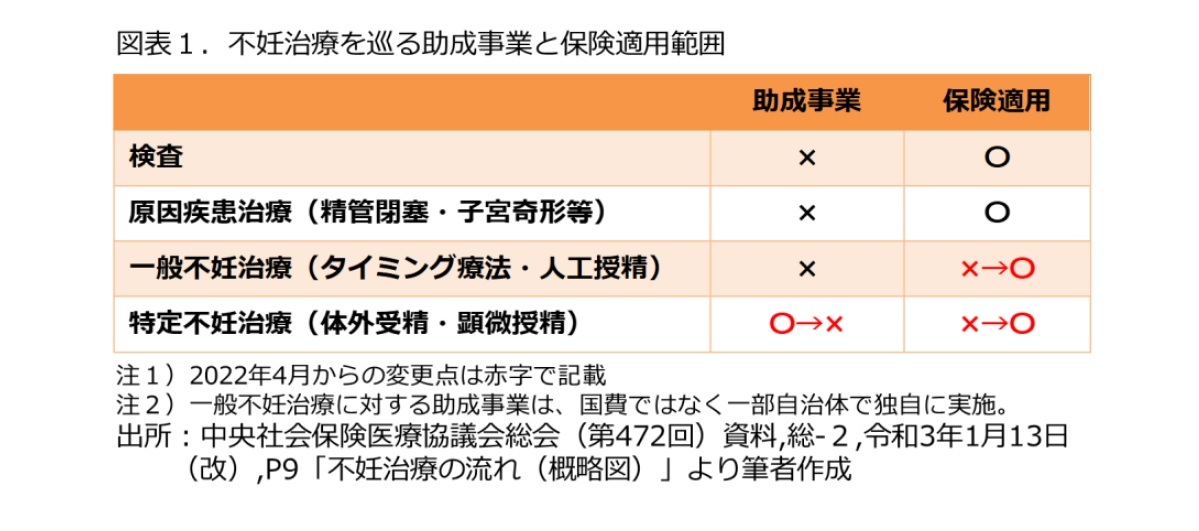 図表1.不妊治療を巡る助成事業と保険適用範囲