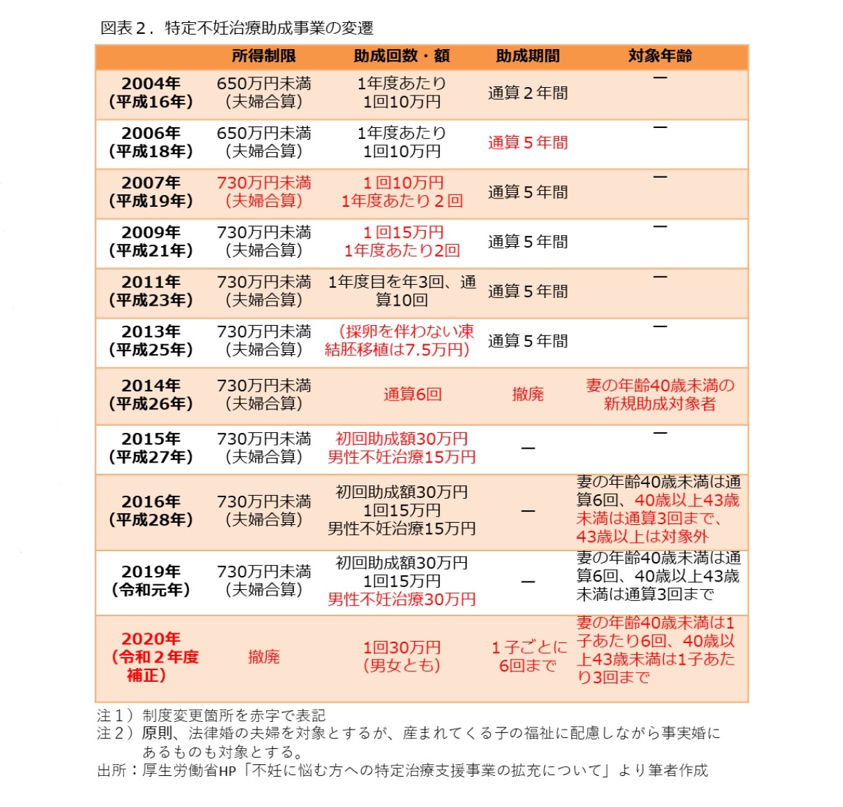 図表2.特定不妊治療助成事業の変遷