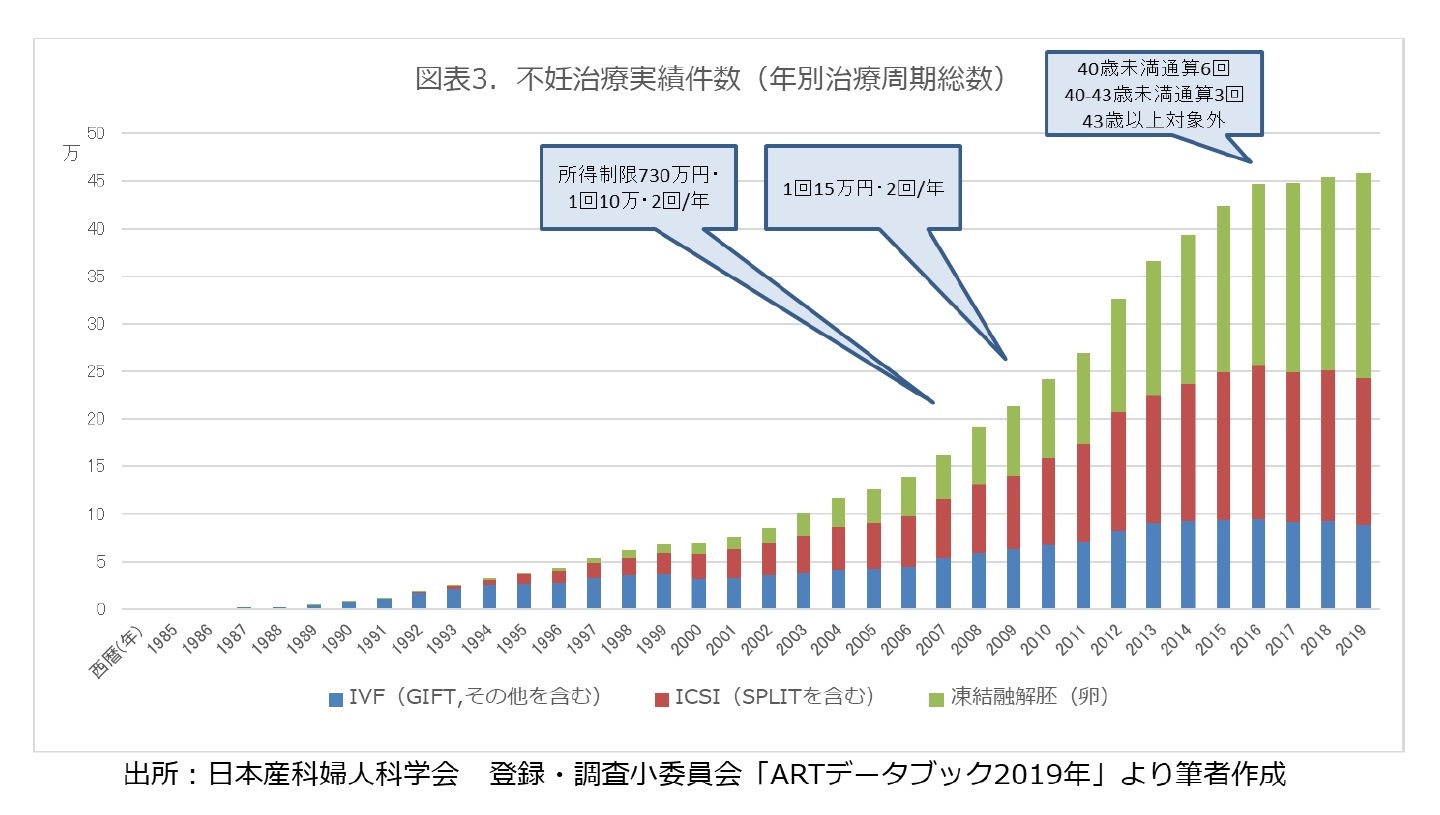 図表3.不妊治療実績件数(年別治療周期総数)