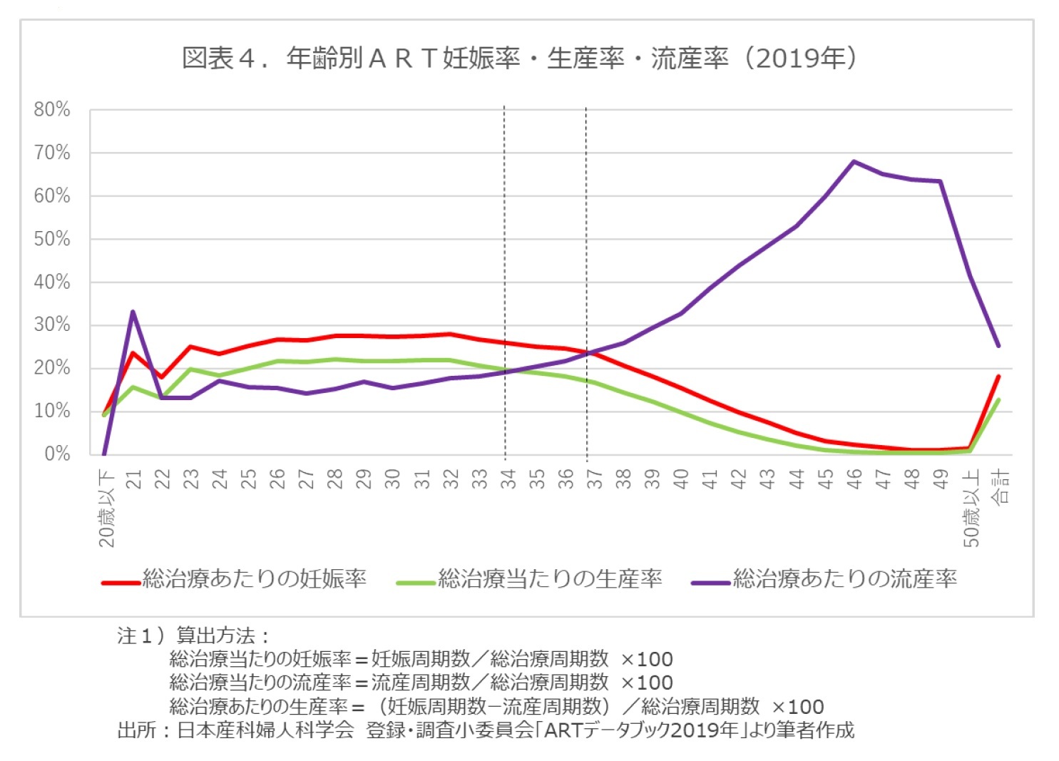 図表4.年齢別ART妊娠率・出産率・流産率（2019年）