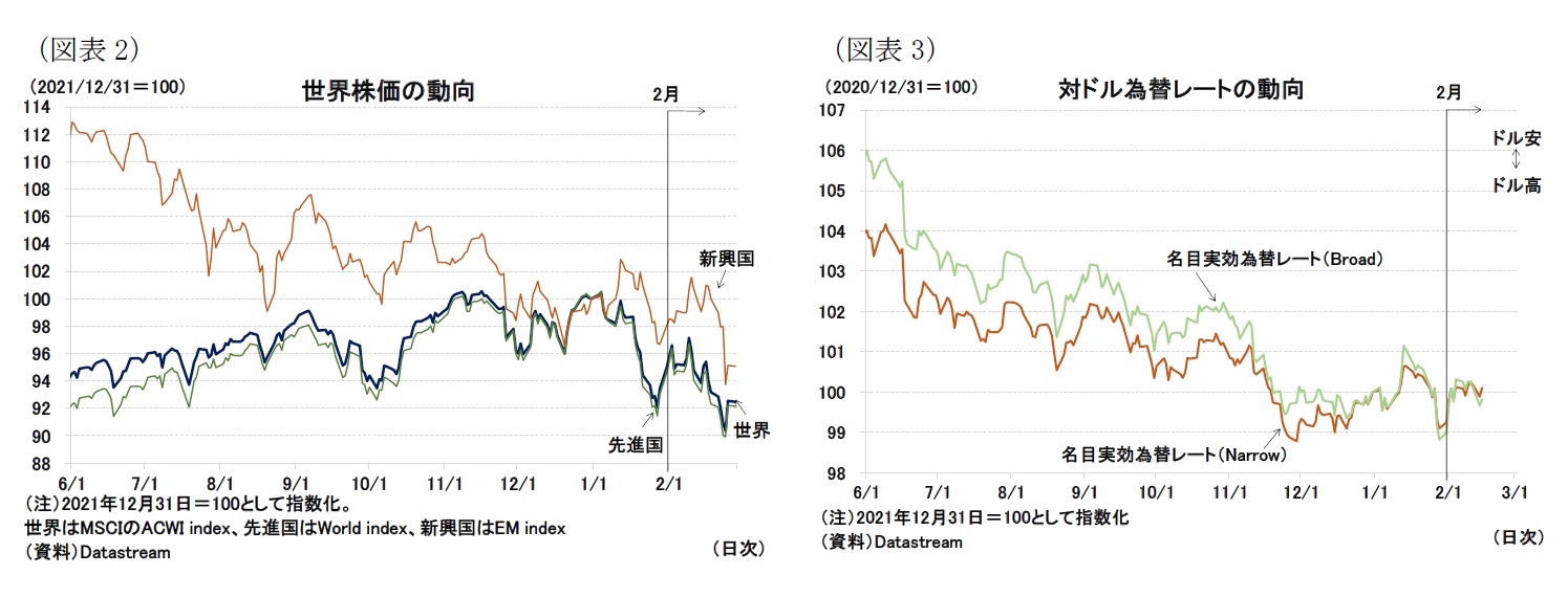 （図表2）世界株価の動向/（図表3）対ドル為替レートの動向