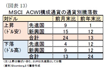 （図表13）ＭＳＣＩ　ＡＣＷＩ構成通貨の通貨別騰落数