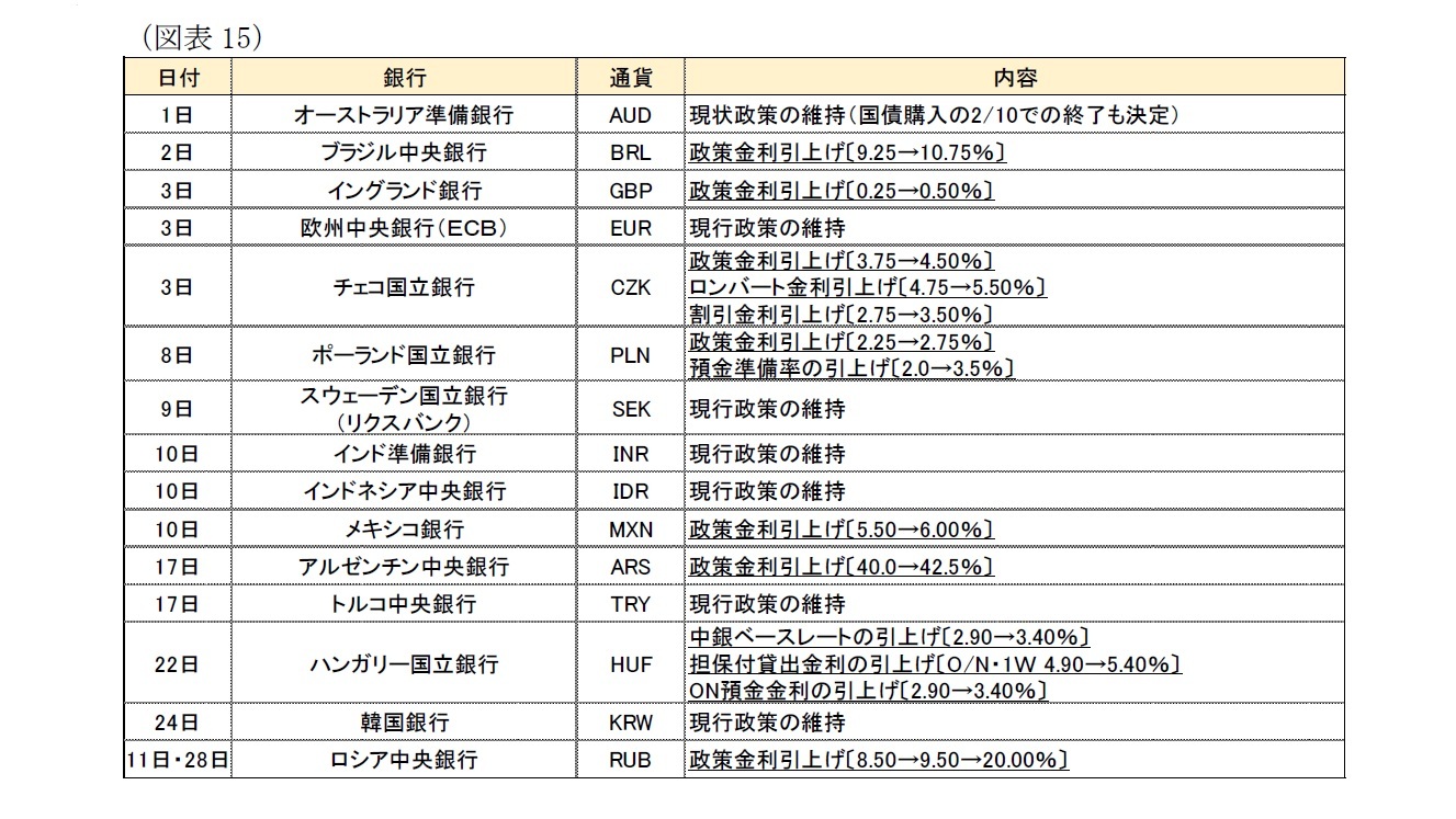 （図表15）主要地域の金融政策