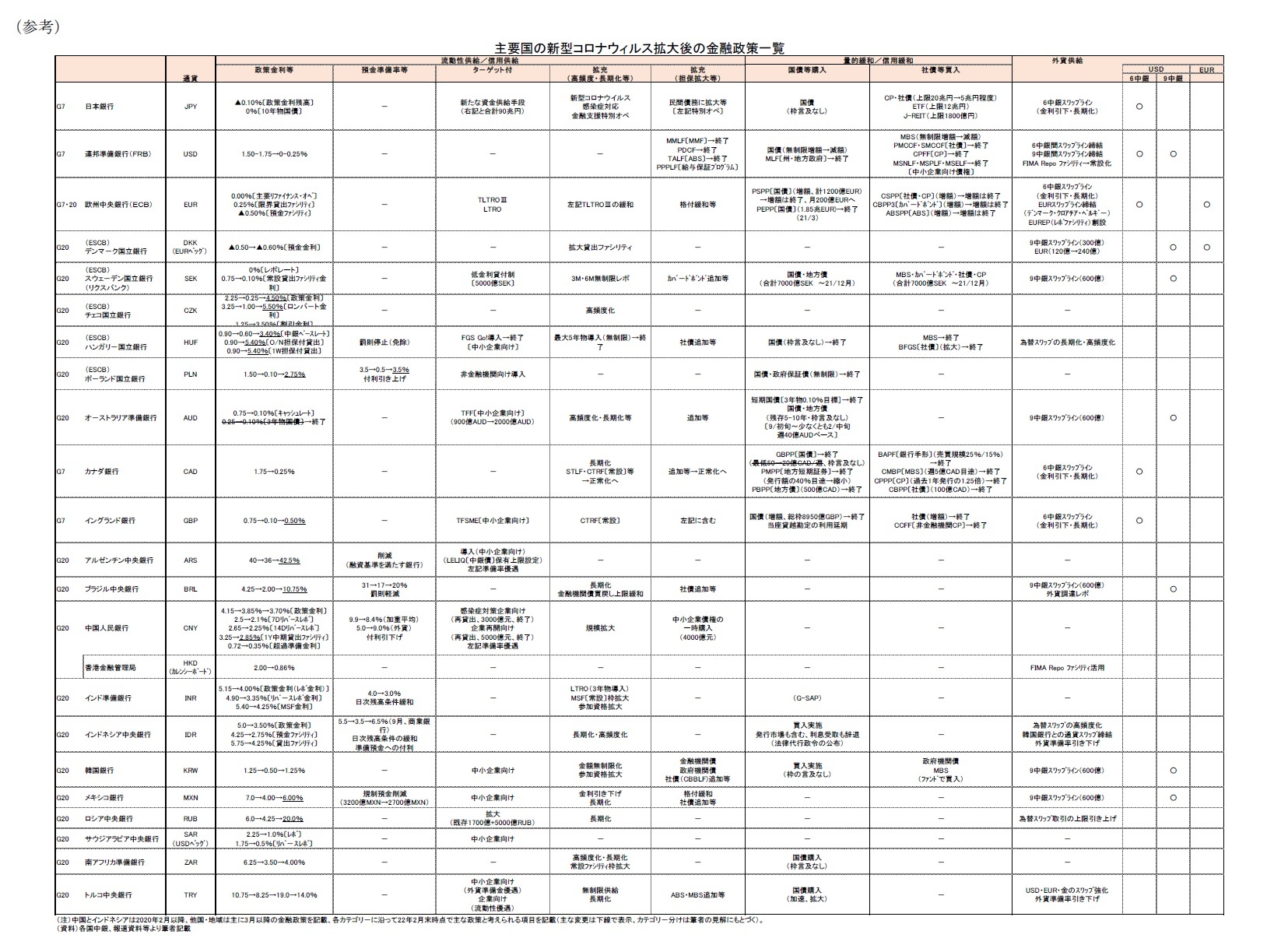 （参考）主要国の新型コロナウィルス拡大後の金融政策一覧
