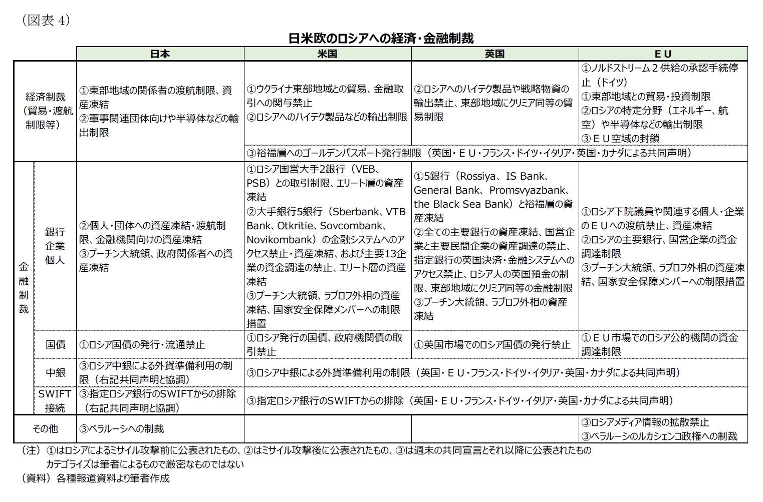 （図表4）日米欧のロシアへの経済・金融制裁