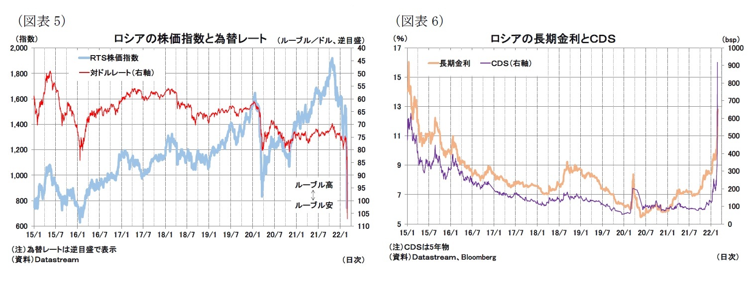 （図表5）ロシアの株価指数と為替レート/（図表6）ロシアの長期金利とＣＤＳ