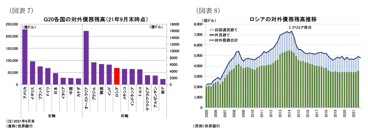 （図表7）Ｇ20各国の対外債務残高（21年9月末時点）/（図表8）ロシアの対外債務残高推移