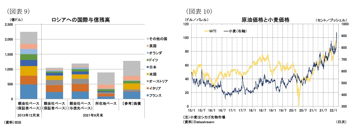 （図表9）ロシアへの国際与信残高/（図表10）原油価格と小麦価格