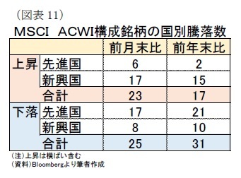 （図表11）ＭＳＣＩ　ＡＣＷＩ構成銘柄の国別騰落数