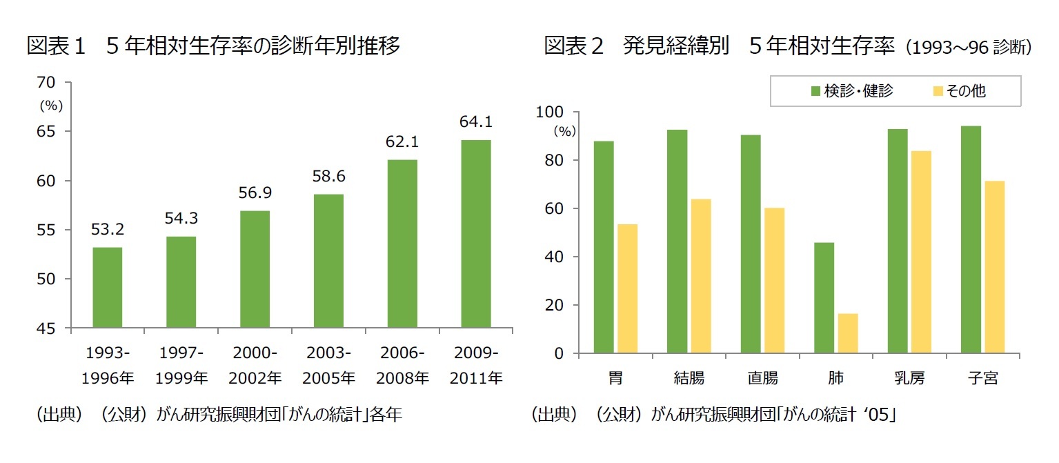 図表１　5年相対生存率の診断年別推移/図表２　発見経緯別　５年相対生存率（1993～96診断）